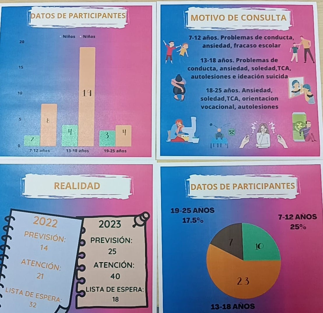 Gráfico de los datos de este semestre