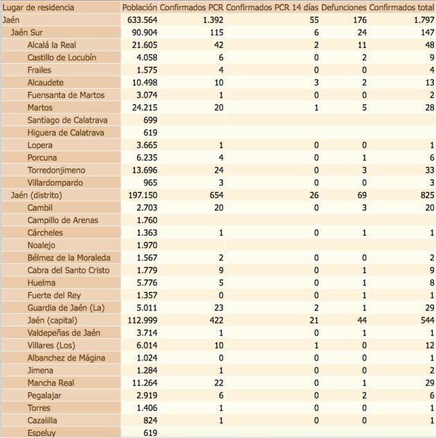 Estado del coronavirus por localidades de la provincia de Jaén. De izquierda a derecha, población de cada municipio, confirmados con PCR, confirmados con PCR en las últimas dos semanas, defunciones, confirmados en los últimos 14 días y, por último, total de confirmados.