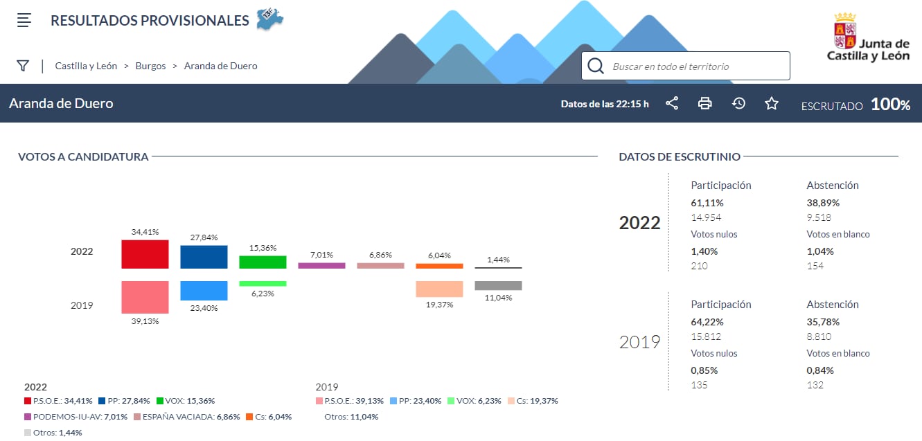 Gráfica de los resultados en Aranda