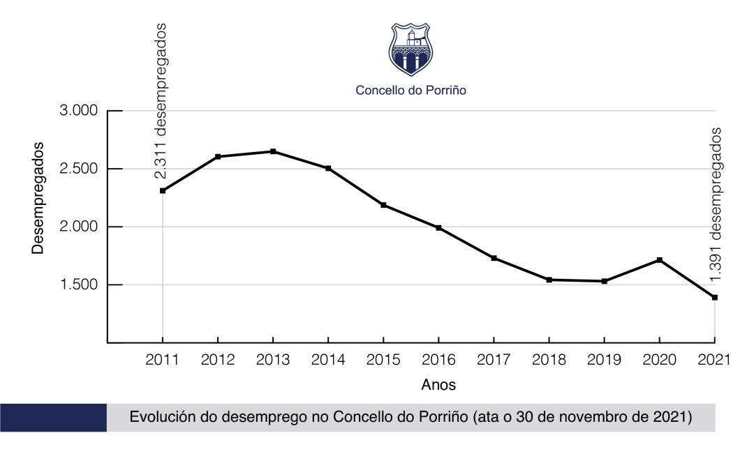 Gráfica Desempleo O Porriño