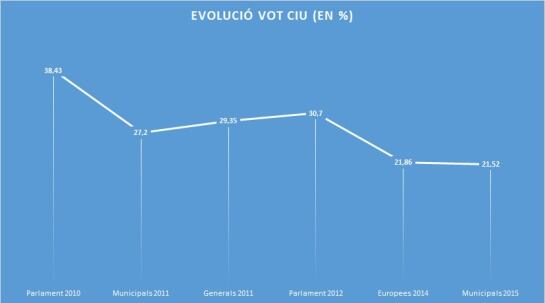 Font: Generalitat de Catalunya (Elaboració pròpia)