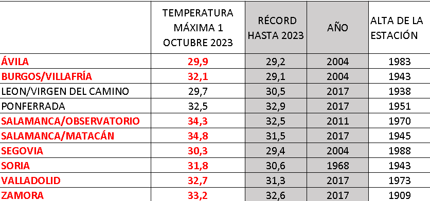 Temperaturas máximas en Castilla y León el 1 de octubre de 2023