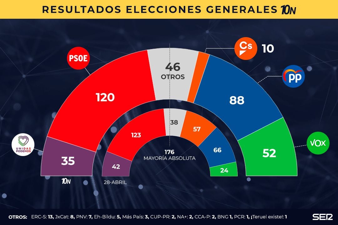 Resultados electorales 10-N.