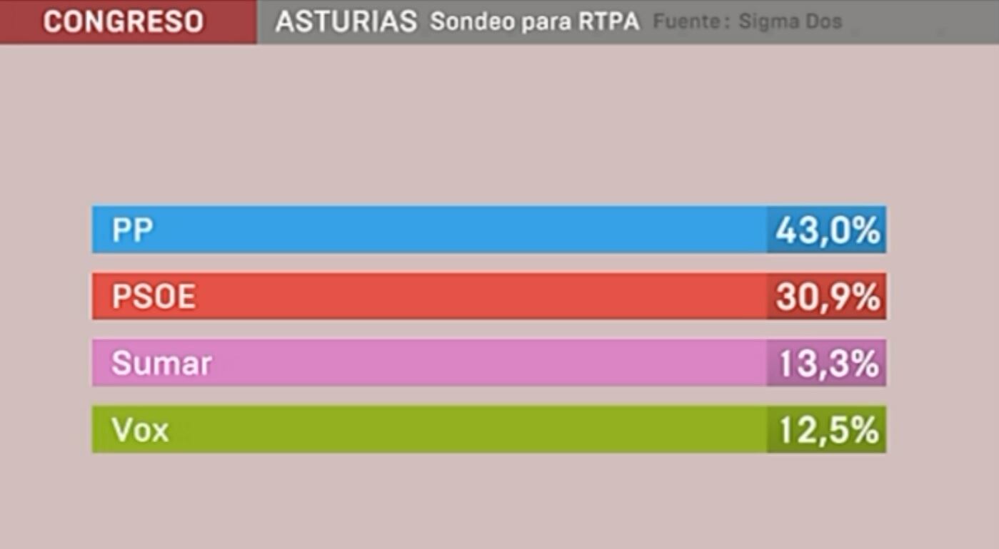 Reproducción de los resultados de la encuesta de SIGMA DOS para la FORTA, emitida por la TPA