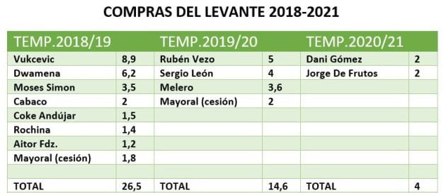 Compras Levante 2018-21