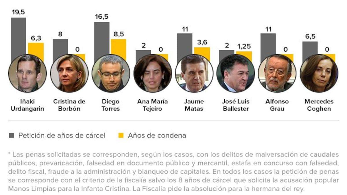 La infanta, absuelta y Urdangarin, condenado a 6 años y 3 meses de cárcel