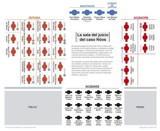 Disposición de los acusados, la defensa, la acusación y el tribunal en la sala.