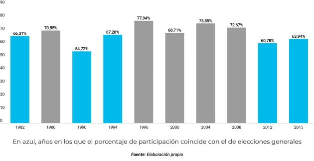 Evolución histórica de la participación en elecciones andaluzas.