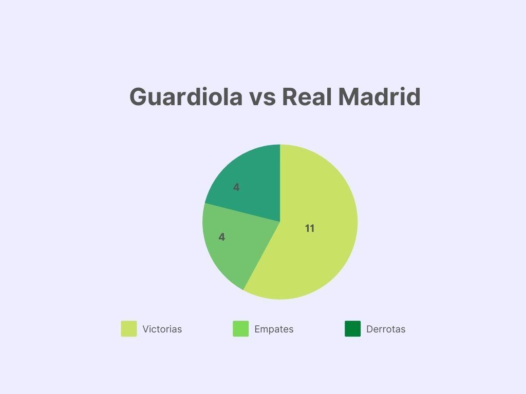 Los números de Guardiola contra el Real Madrid