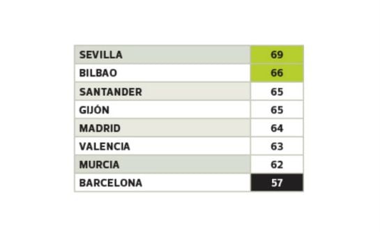 Puntuación en cuanto a las redes de cercanías