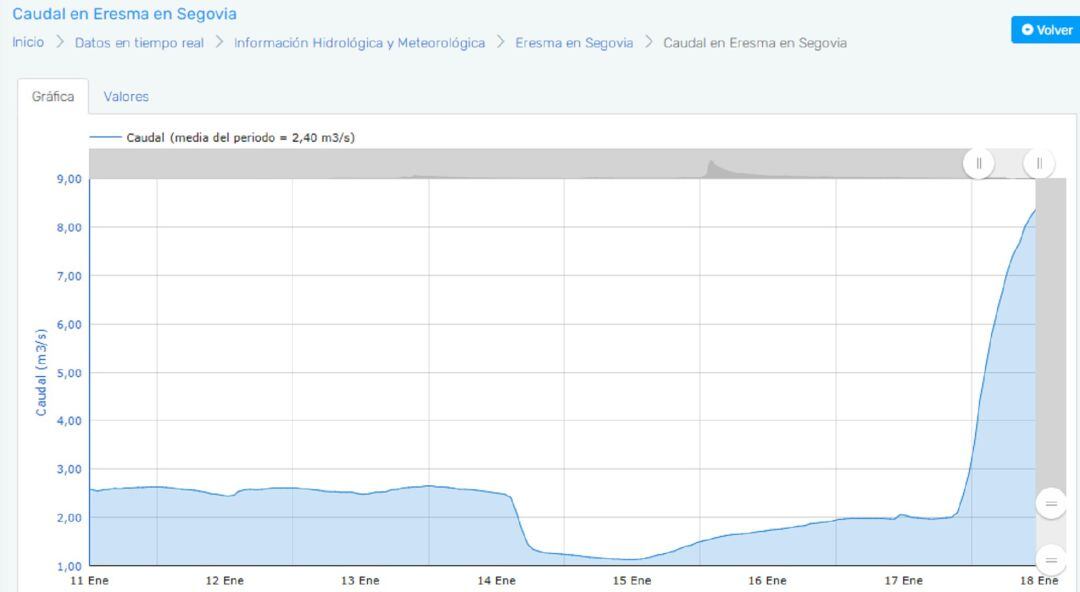 La CHD comienza a desembalsar agua del Pontón Alto