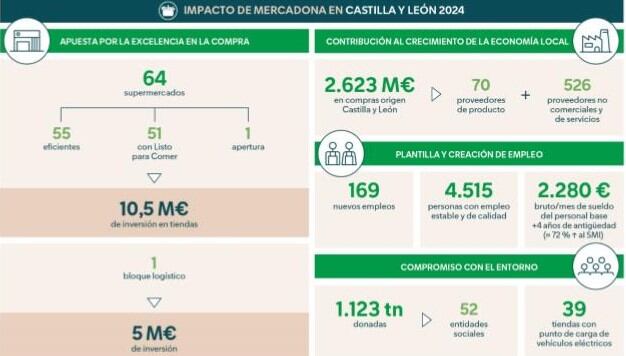 Datos de Mercadona en Castilla y León en 2024