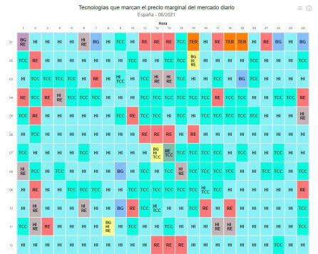 Tecnologías que marcan el precio marginal del mercado diario