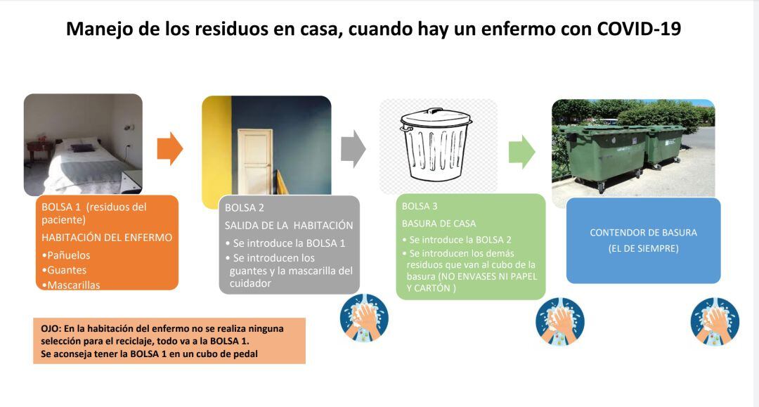 El Consorcio de residuos de Palencia da pautas para el manejo de residuos cuando convivimos con un enfermo de coronavirus