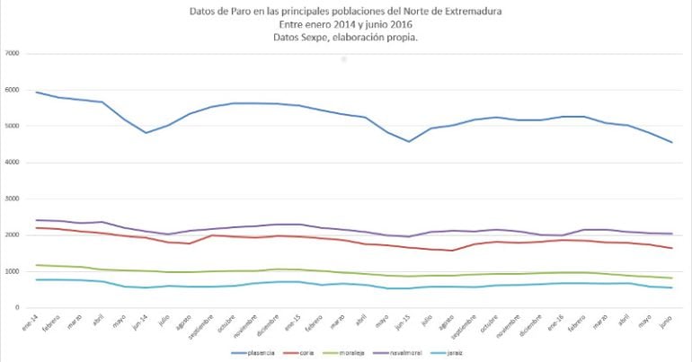 Datos del Paro registrado en el Norte de Extremadura de enero 2014 a junio 2016