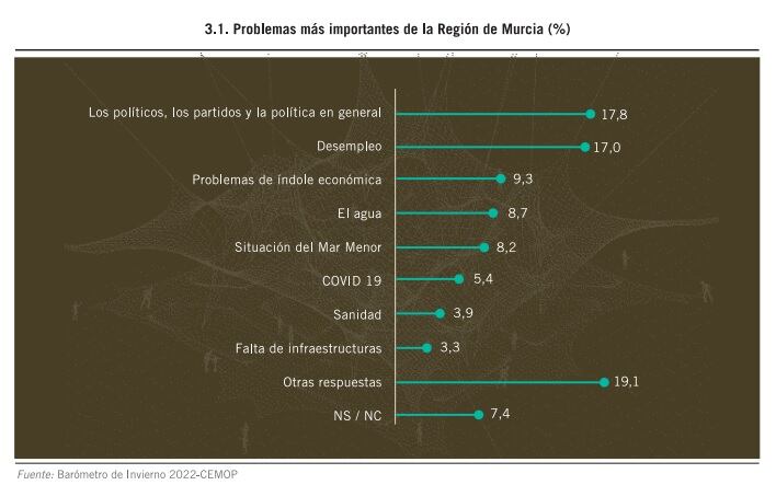 Principales problemas en la Región de Murcia, según el CEMOP de invierno de 2022