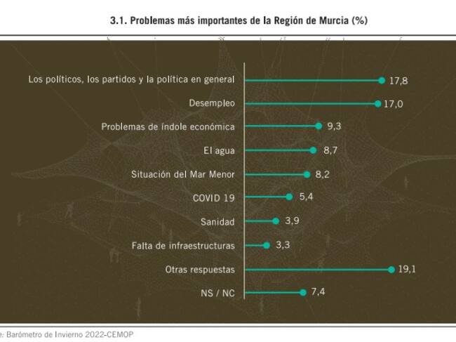 Principales problemas en la Región de Murcia, según el CEMOP de invierno de 2022