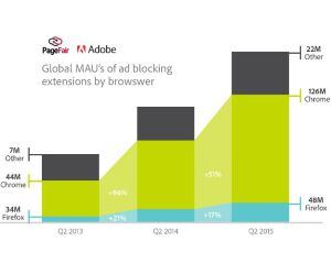 Los usuarios de Chrome, según el estudio, son los que más software de este tipo utilizan.