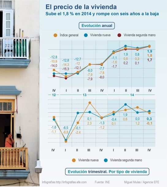 Evolución del precio de la vivienda