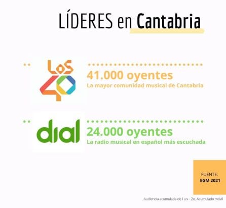 Los 40 y Cadena Dial consolidan su posición como emisoras musicales de referencia en su sector.