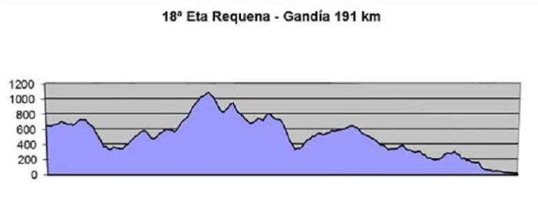 Perfil etapa Requena-Gandía