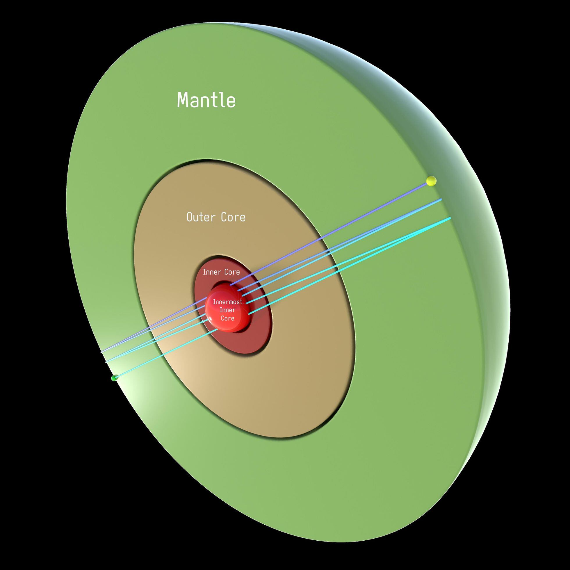 Representación de las capas que forman el núcleo de la Tierra. En verde, el manto. En color crema, el núcleo externo. El núcleo interno en burdeos. La nueva esfera metálica, en rojo y en el centro. Las líneas representan la trayectoria de las ondas de los terremotos.