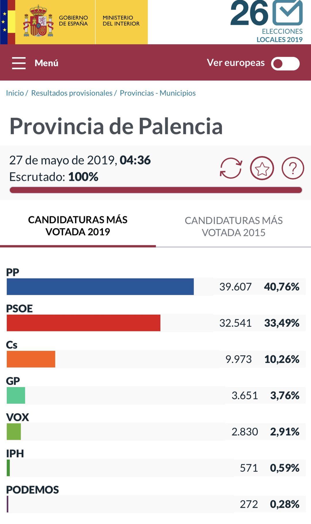 El PP gana en el conjunto de la provincia de Palencia, aunque pierde en la capital