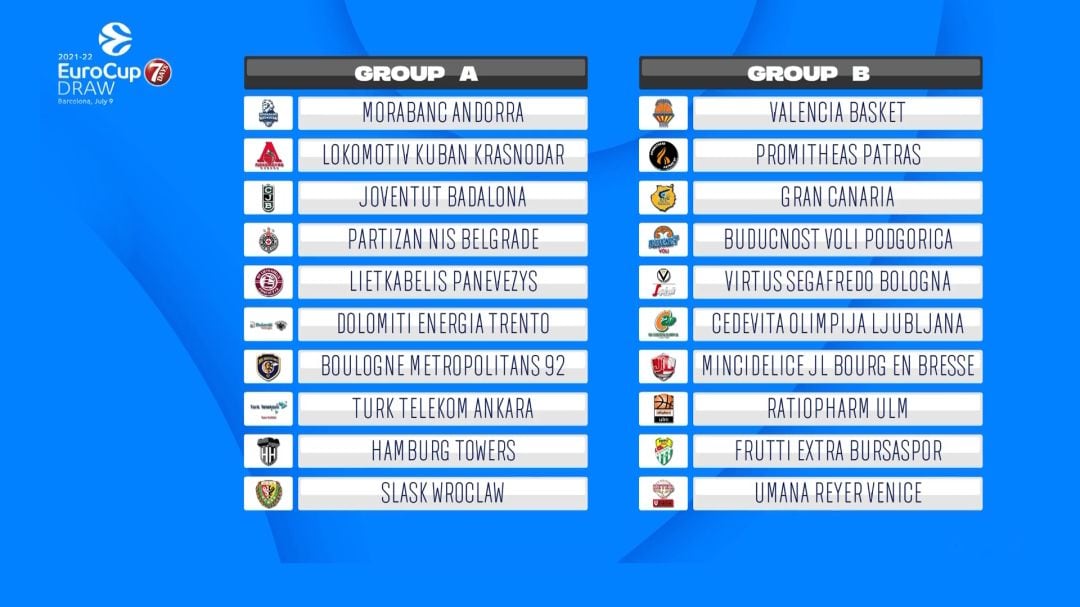 Grupos fase regular Eurocup 21-22