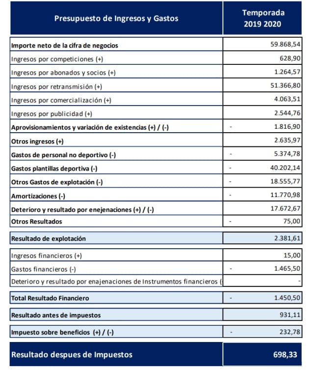 Presupuesto para la temporada 2019-2020