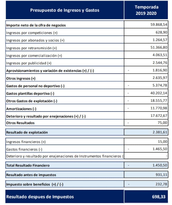 Presupuesto para la temporada 2019-2020