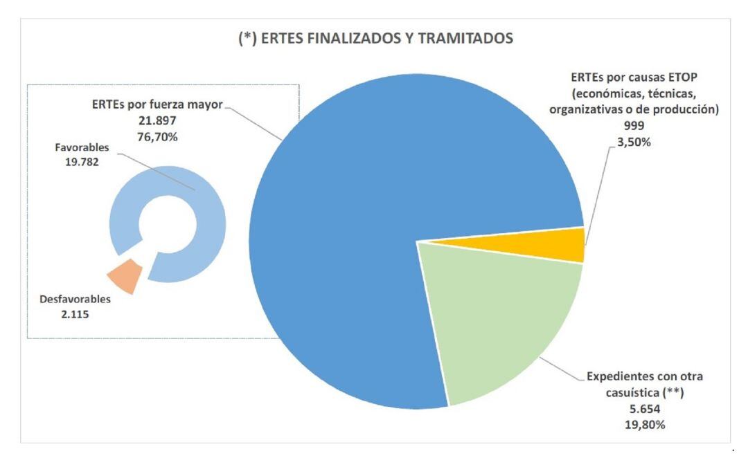 Gráfico de ERTEs finalizados en Castilla y León 