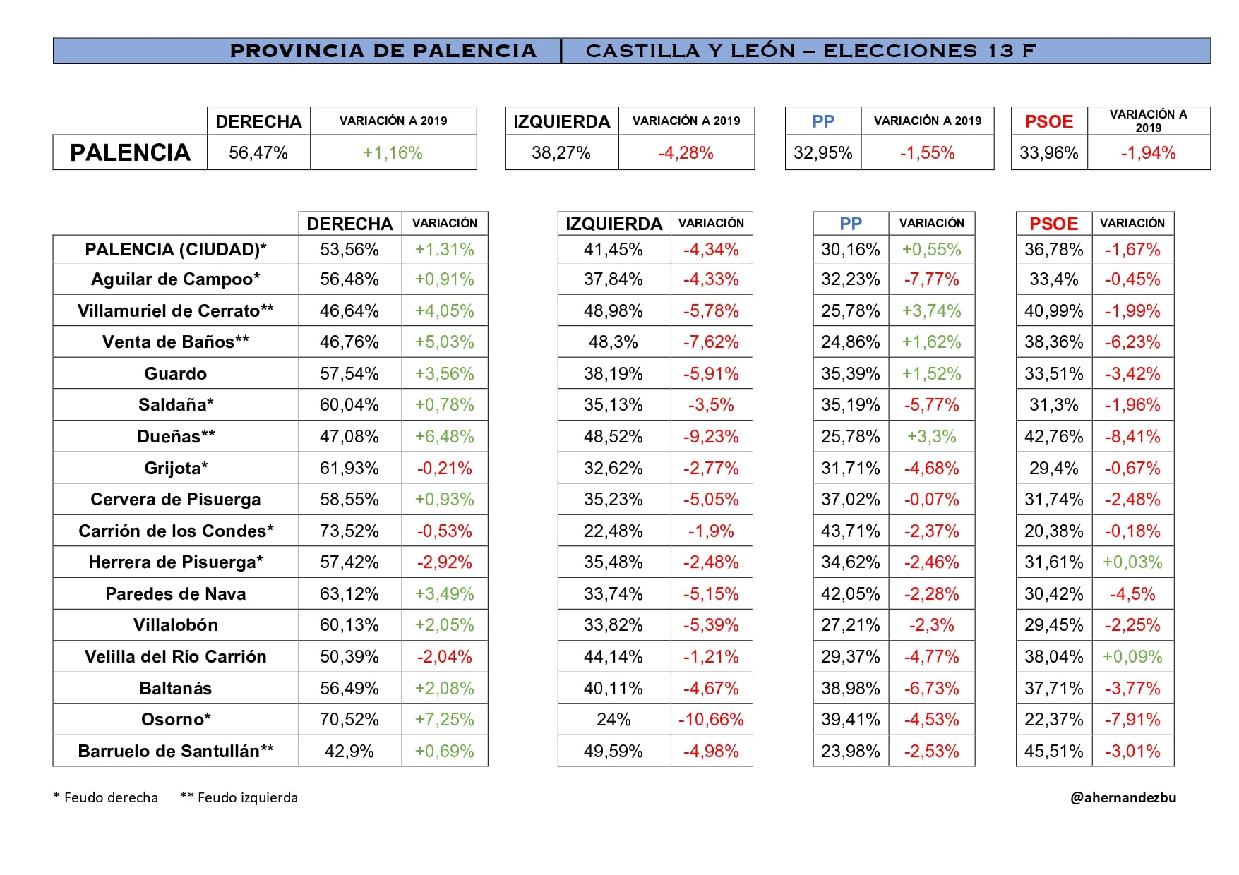 PALENCIA| Cadena SER @ahernandezbu