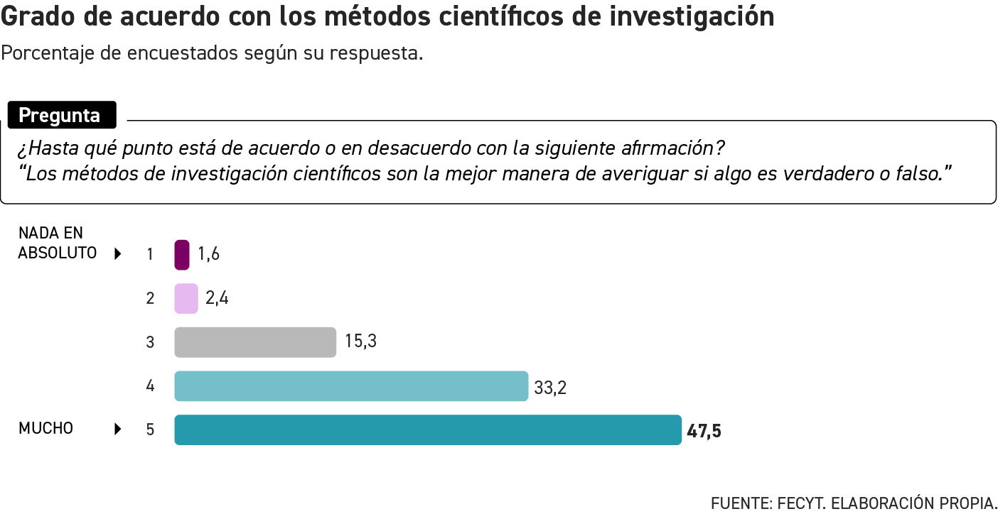 Estudio de la FEYCT sobre populismo científico