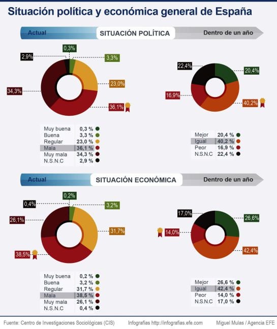 Situación política y económica general de España según el CIS.