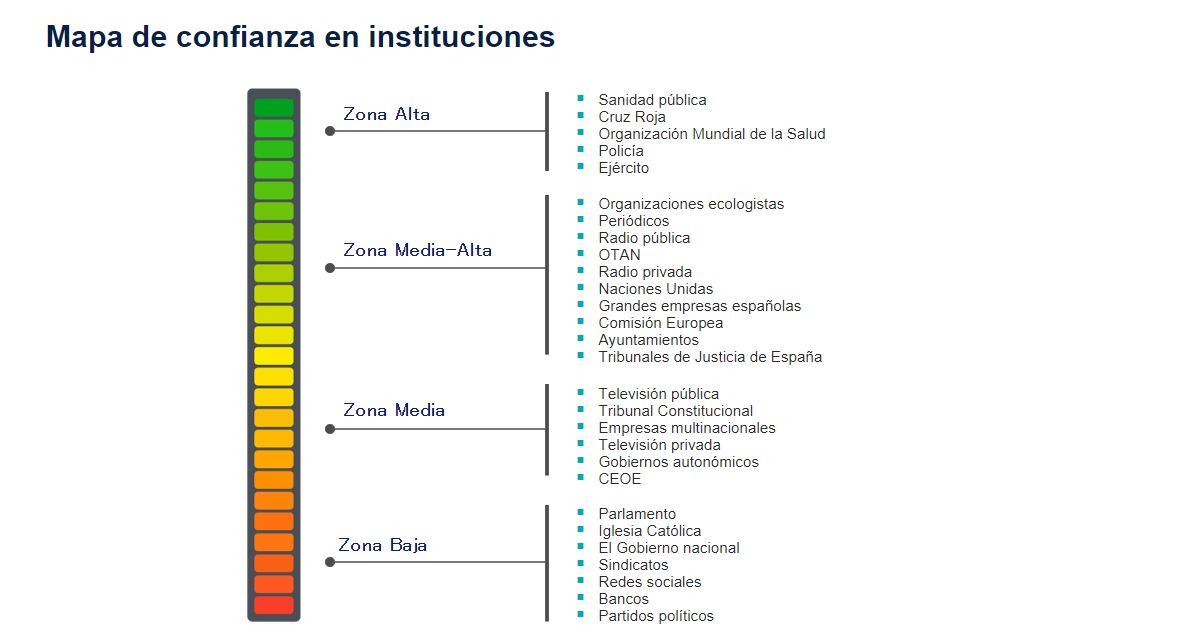 Mapa de confianza en instituciones (FUNDACIÓN BBVA).