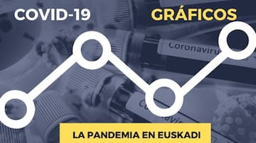GRÁFICOS | Evolución de la pandemia en Euskadi