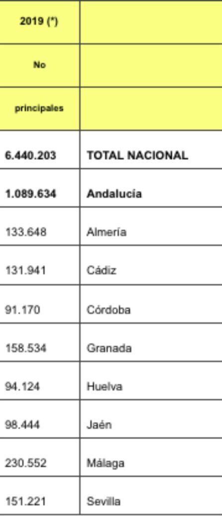 Número de residencias.