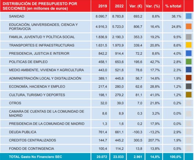 Folleto explicativo de los presupuestos generales de la Comunidad de Madrid para 2022