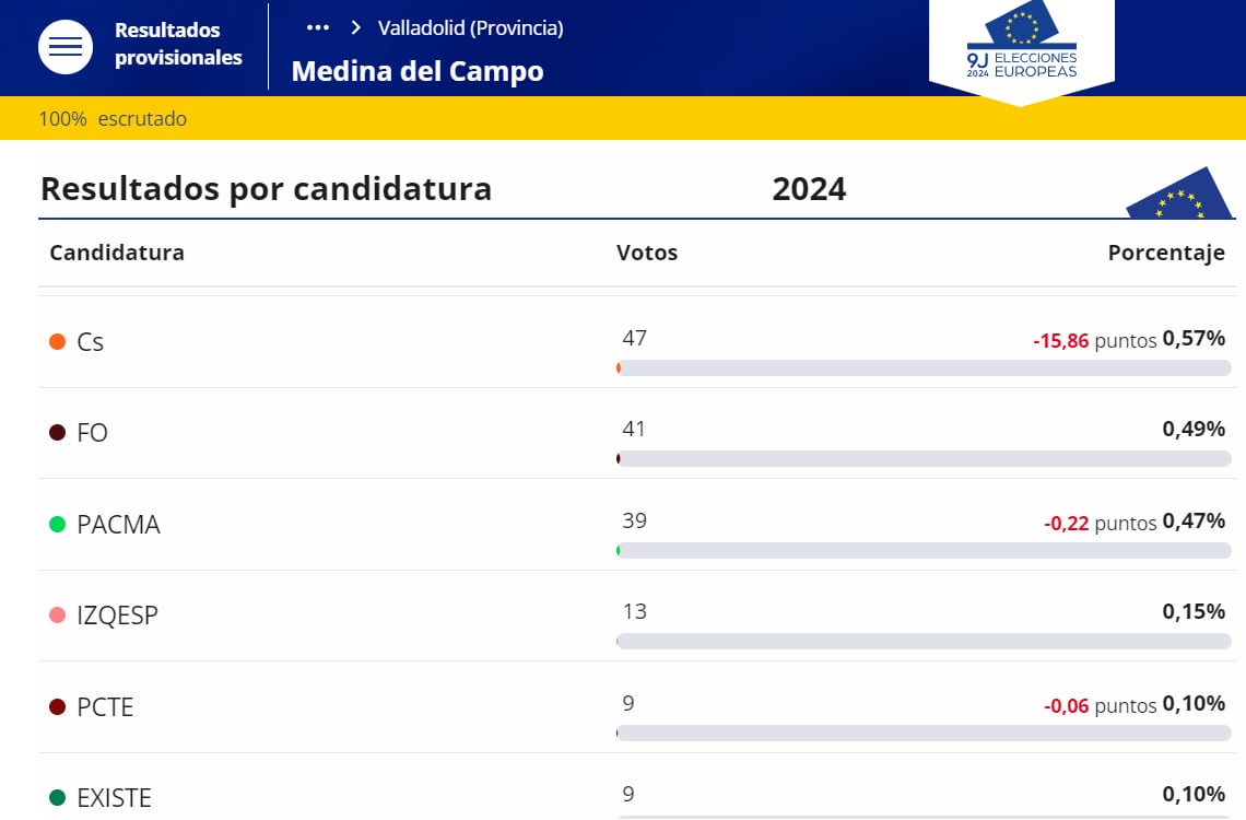 Resultados Medina del Campo Elecciones Europeas 9J 2024