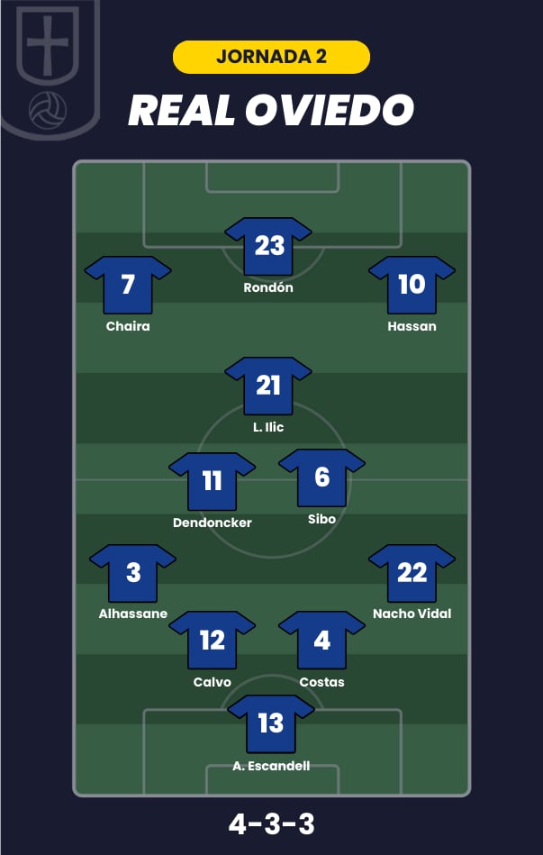 Posible alineación del Real Oviedo en la jornada 2.