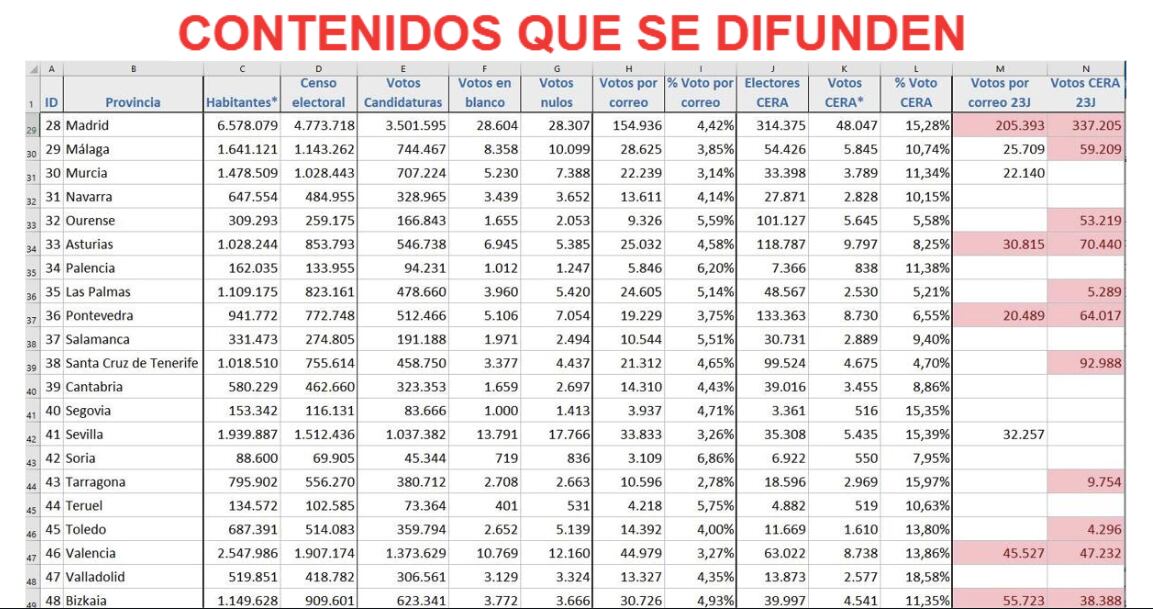 El bulo del pucherazo por el voto CERA en las elecciones generales del 23-J