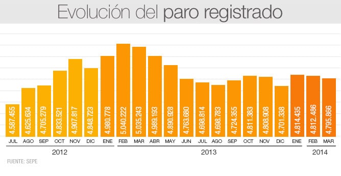 La cifra global de paro registrado en marzo se sitúa así en 4.795.866 y la de cotizantes ocupados a la Seguridad Social en 16.296.288