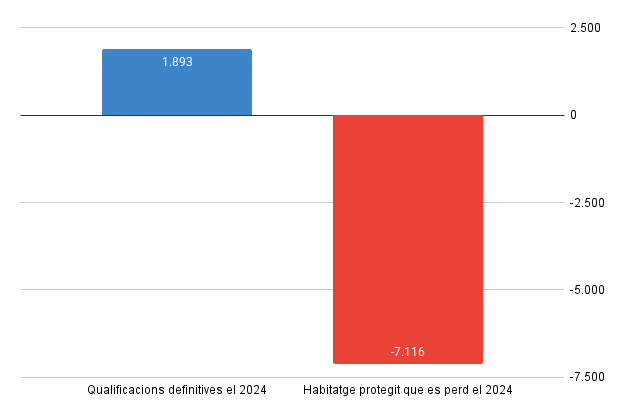 Saldo de l&#039;habitatge protegit a Catalunya el 2024