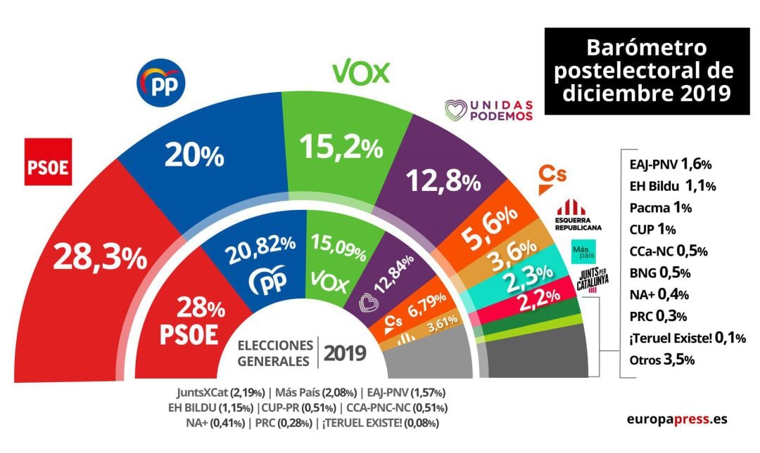 Infografía de la estimación del voto en la encuesta postelectoral del CIS del mes de diciembre de 2019