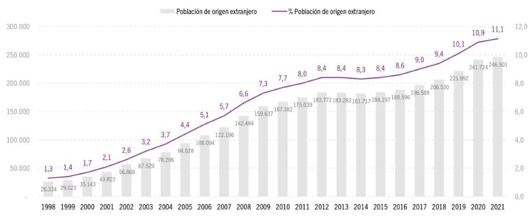 En el último año, el número de personas de origen extranjero ha aumentado en 4.777 personas. No obstante, la pandemia ha provocado una reducción de las llegadas del 75,8% respecto al 2020