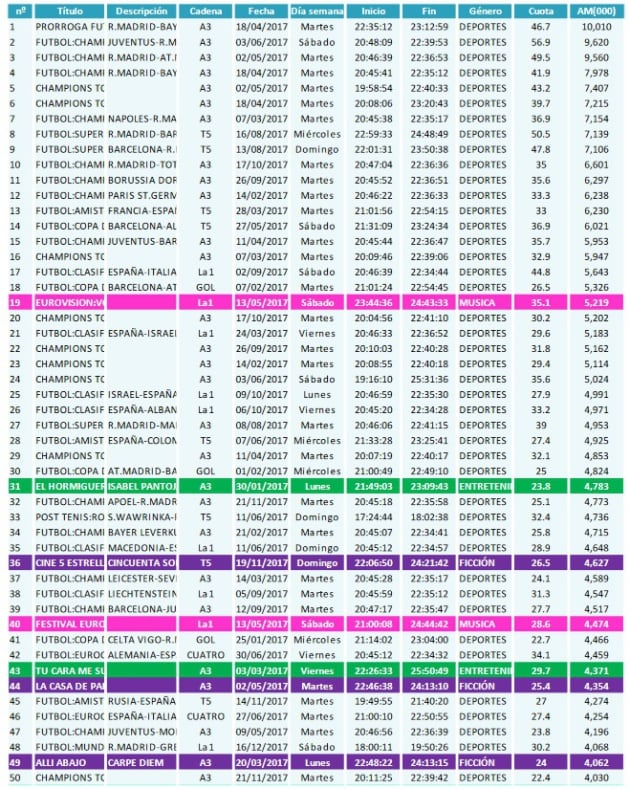 Las 50 emisiones más vistas de este año en televisión