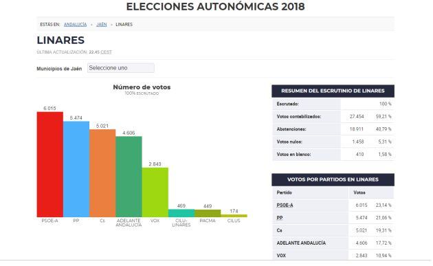 Datos Linares.