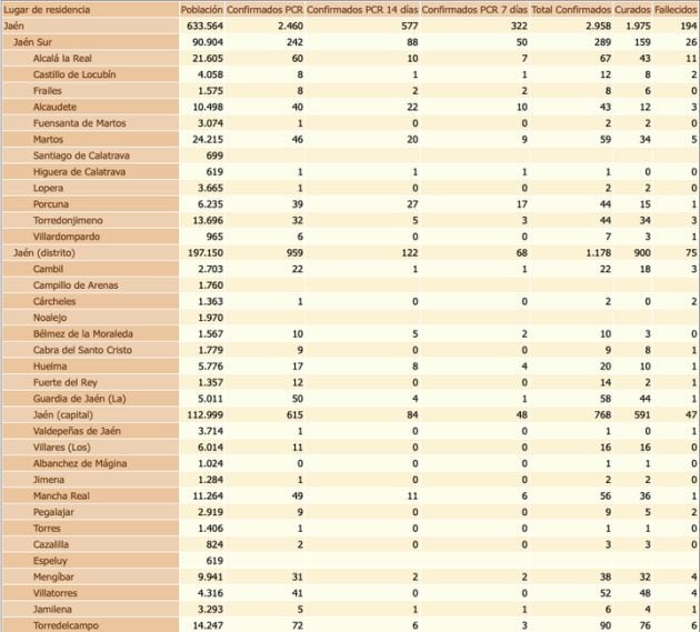 Tabla de casos por coronavirus en la provincia