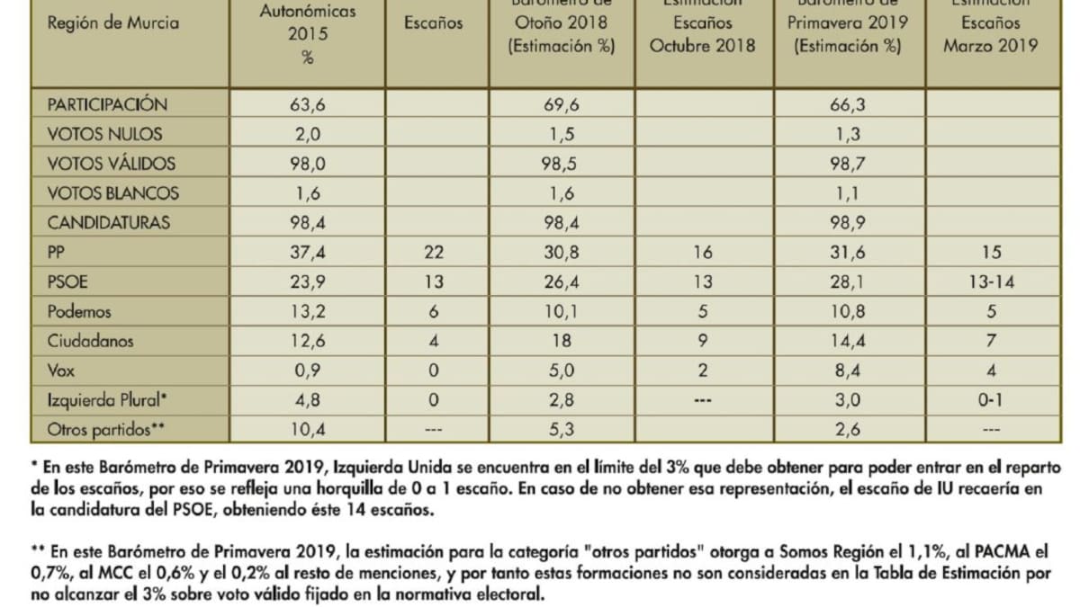 CEMOP: El PP ganaría las elecciones con 15 diputados y el PSOE se acerca con 14
