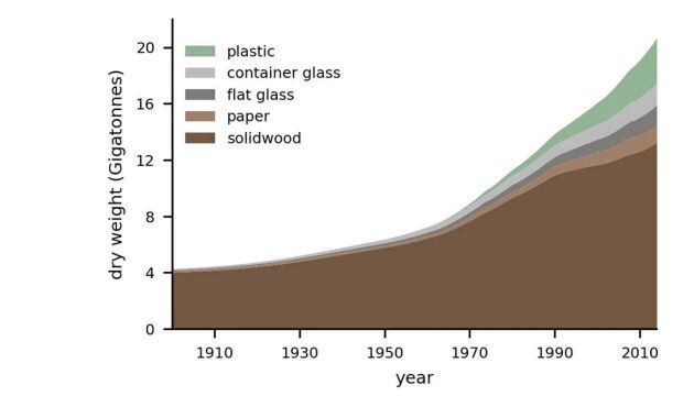 La evolución de la producción de materiales como madera, vidrio y plástico desde principios del siglo XX